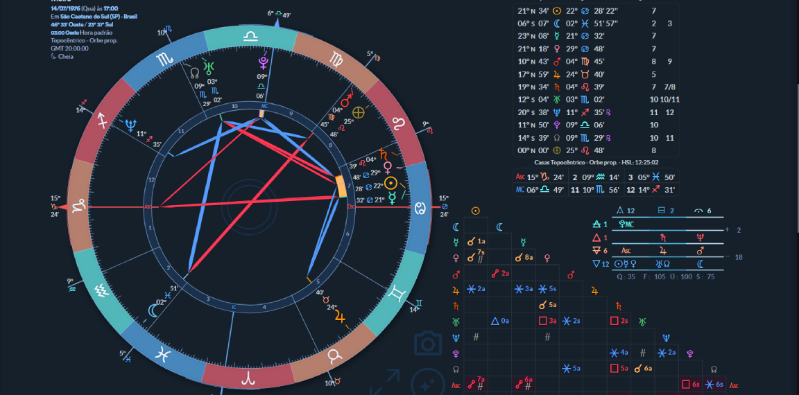 Cuidados na interpretação do Mapa Natal